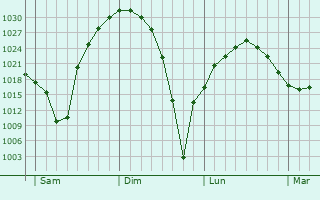 Graphe de la pression atmosphérique prévue pour Oban