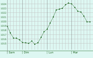 Graphe de la pression atmosphérique prévue pour Le Quesne