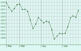 Graphe de la pression atmosphérique prévue pour Saint-Jodard