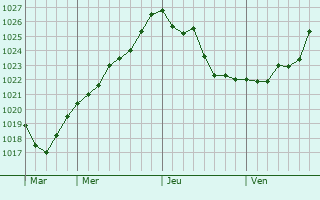 Graphe de la pression atmosphérique prévue pour Foissiat Graphe de la pression atmosphérique prévue pour Foissiat