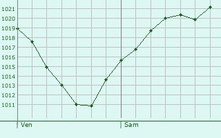 Graphe de la pression atmosphrique prvue pour Woelfling-ls-Sarreguemines