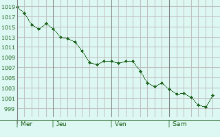 Graphe de la pression atmosphrique prvue pour Salvagnac