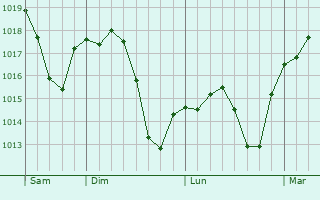 Graphe de la pression atmosphrique prvue pour Fuente Palmera