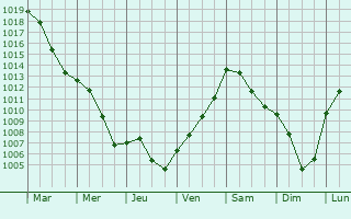 Graphe de la pression atmosphrique prvue pour Werl