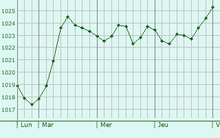 Graphe de la pression atmosphérique prévue pour Cassis