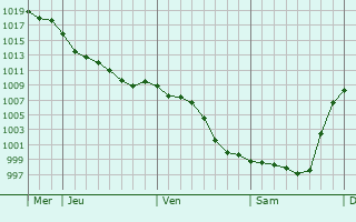 Graphe de la pression atmosphrique prvue pour Bergouey-Viellenave