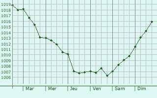 Graphe de la pression atmosphrique prvue pour Hbuterne