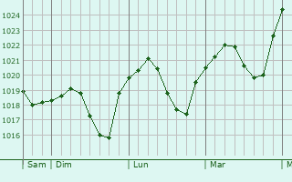Graphe de la pression atmosphérique prévue pour Kirchheimbolanden