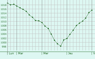 Graphe de la pression atmosphrique prvue pour Chagny