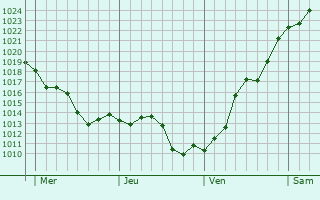 Graphe de la pression atmosphérique prévue pour Saint-Priest-de-Gimel