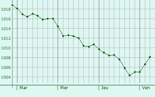 Graphe de la pression atmosphérique prévue pour Mortagne-sur-Sèvre
