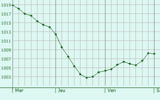 Graphe de la pression atmosphrique prvue pour Sawston