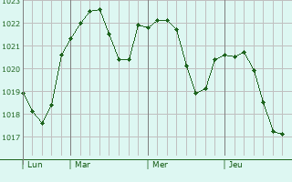 Graphe de la pression atmosphérique prévue pour Spiesen-Elversberg