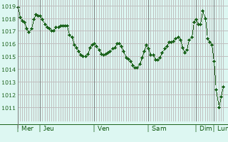 Graphe de la pression atmosphrique prvue pour Paos de Ferreira