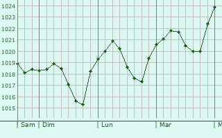 Graphe de la pression atmosphérique prévue pour Kronberg