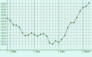 Graphe de la pression atmosphérique prévue pour Saint-Martin-la-Méanne