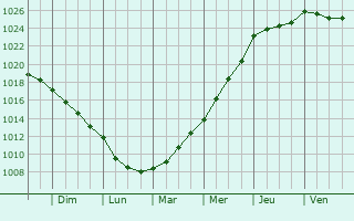 Graphe de la pression atmosphrique prvue pour Banchory