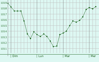 Graphe de la pression atmosphérique prévue pour Rouans