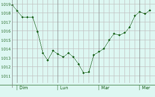 Graphe de la pression atmosphérique prévue pour Cheix-en-Retz