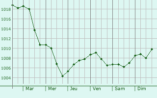 Graphe de la pression atmosphrique prvue pour Hchstdt an der Donau
