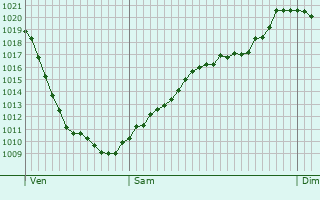 Graphe de la pression atmosphrique prvue pour Oberhaching