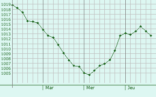 Graphe de la pression atmosphrique prvue pour Hino