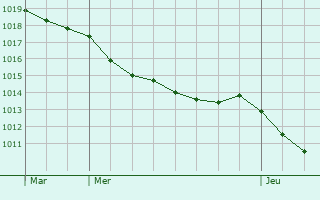 Graphe de la pression atmosphrique prvue pour Mercatel