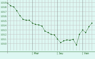 Graphe de la pression atmosphérique prévue pour Yelan