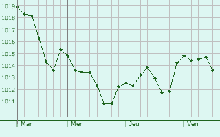 Graphe de la pression atmosphrique prvue pour Estremoz