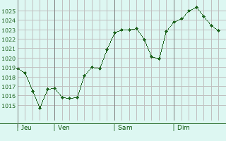 Graphe de la pression atmosphérique prévue pour Bountiful