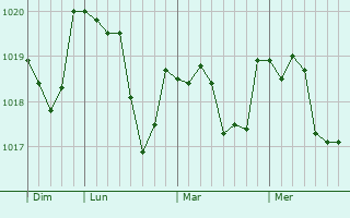 Graphe de la pression atmosphérique prévue pour Haudrecy