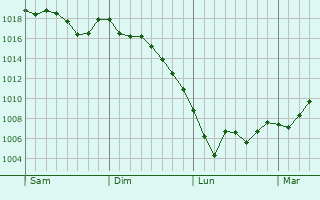 Graphe de la pression atmosphrique prvue pour Ulsan
