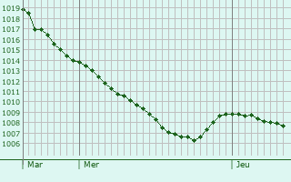 Graphe de la pression atmosphrique prvue pour Gladbeck