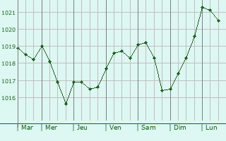 Graphe de la pression atmosphérique prévue pour Bompas
