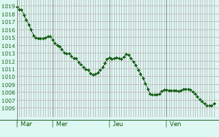 Graphe de la pression atmosphrique prvue pour Wolfisheim