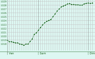 Graphe de la pression atmosphrique prvue pour Ganzeville