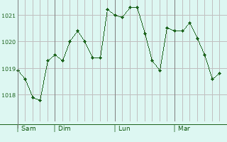 Graphe de la pression atmosphérique prévue pour Languevoisin-Quiquery