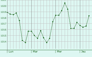 Graphe de la pression atmosphérique prévue pour El Soberbio