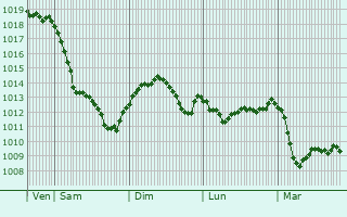 Graphe de la pression atmosphrique prvue pour Alghero
