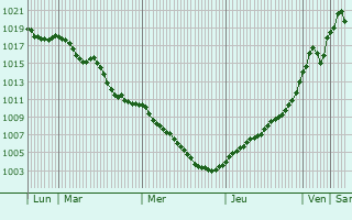 Graphe de la pression atmosphrique prvue pour Creuzier-le-Vieux