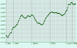 Graphe de la pression atmosphérique prévue pour Novska