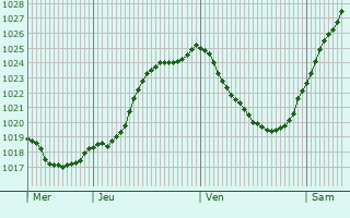 Graphe de la pression atmosphrique prvue pour Saint-Clair-de-Halouze
