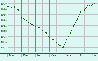 Graphe de la pression atmosphrique prvue pour Gurpinar