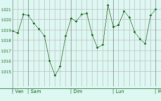 Graphe de la pression atmosphérique prévue pour Saint-Élix-le-Château