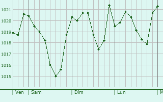 Graphe de la pression atmosphérique prévue pour Saint-André