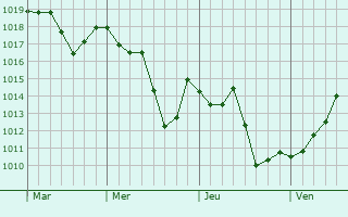 Graphe de la pression atmosphérique prévue pour Fleurieu-sur-Saône