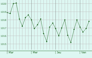 Graphe de la pression atmosphérique prévue pour Bowen