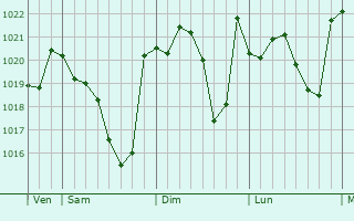 Graphe de la pression atmosphérique prévue pour Maumusson-Laguian