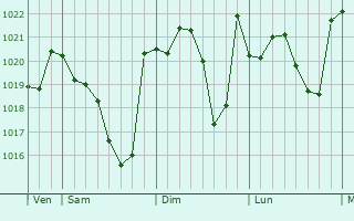 Graphe de la pression atmosphérique prévue pour Labarthète