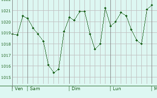 Graphe de la pression atmosphérique prévue pour Manent-Montane